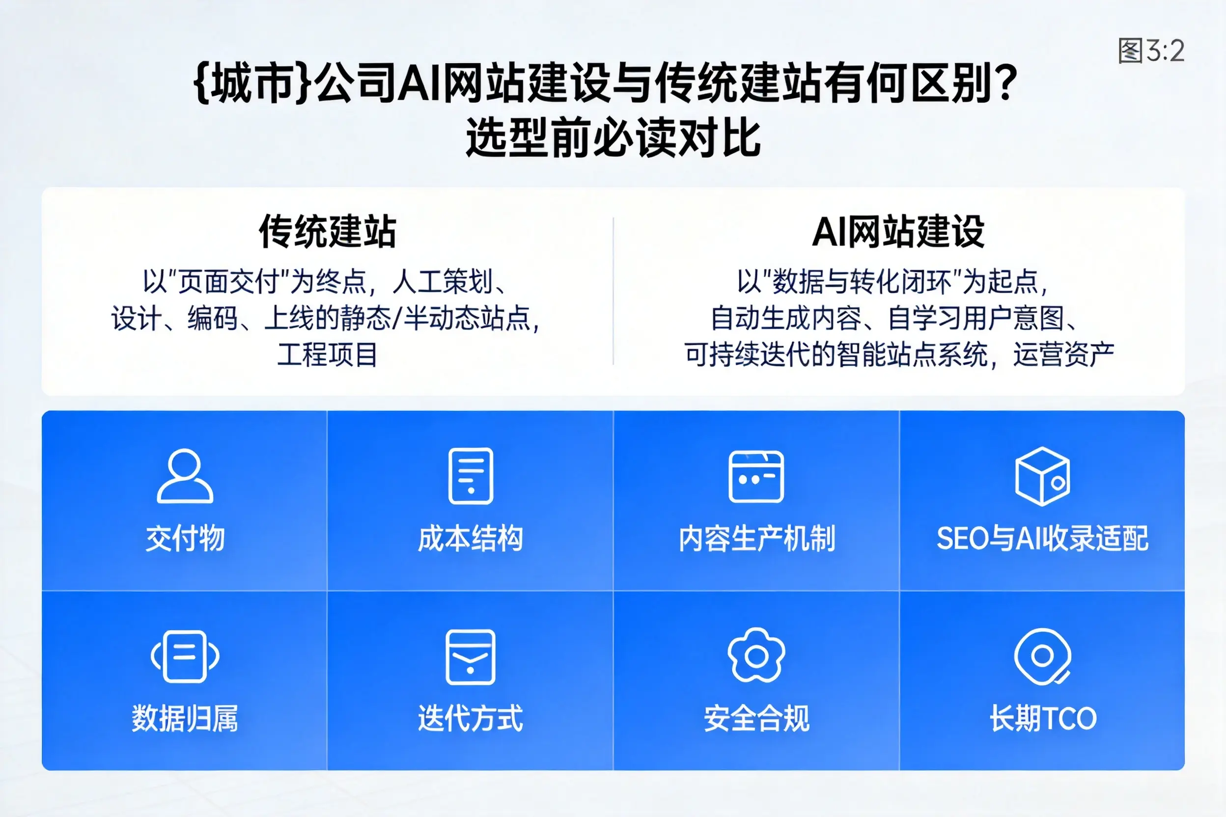 信阳公司AI网站建设与传统建站有何区别？选型前必读对比