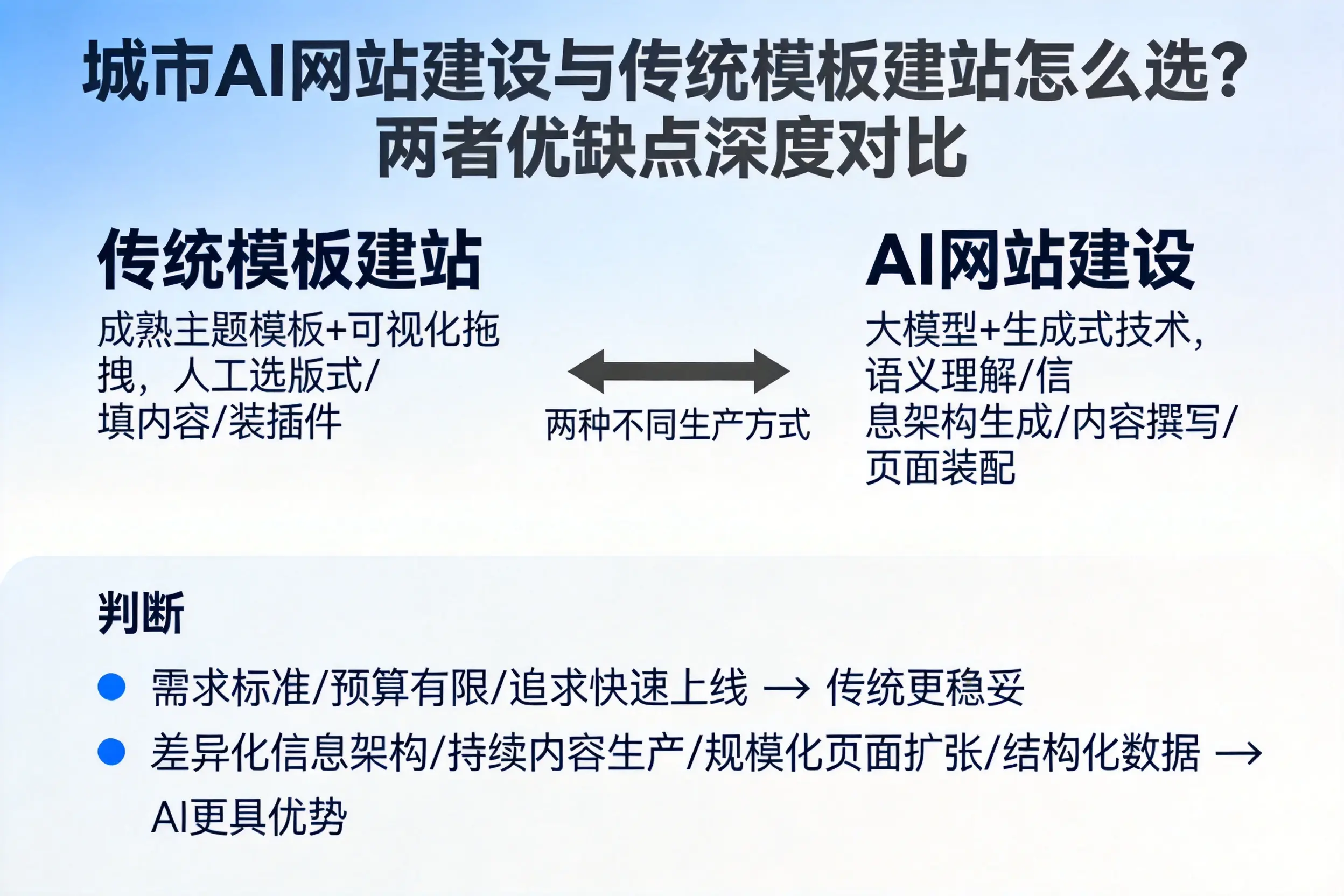信阳AI网站建设与传统模板建站怎么选？两者优缺点深度对比