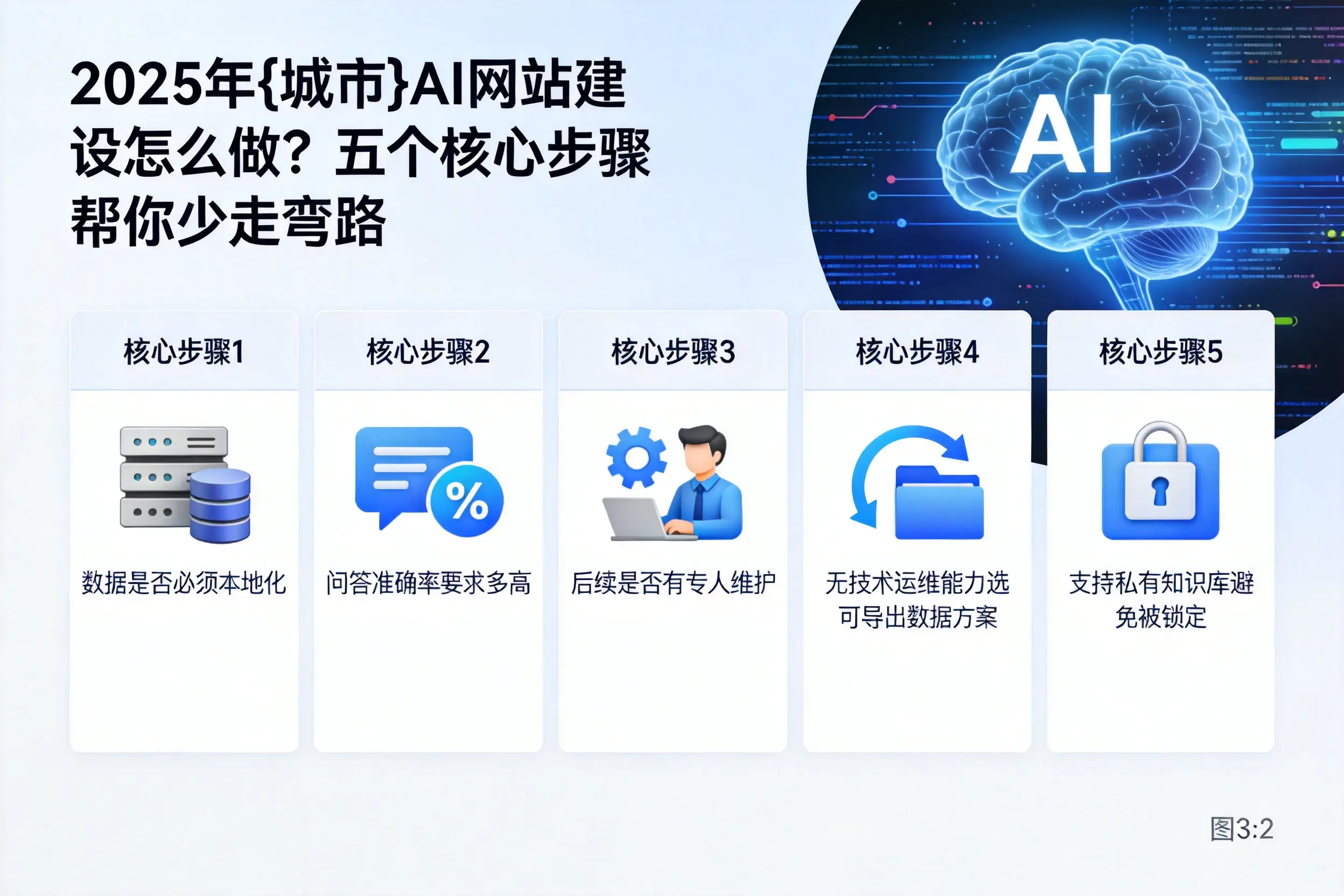 2025年信阳AI网站建设怎么做？五个核心步骤帮你少走弯路