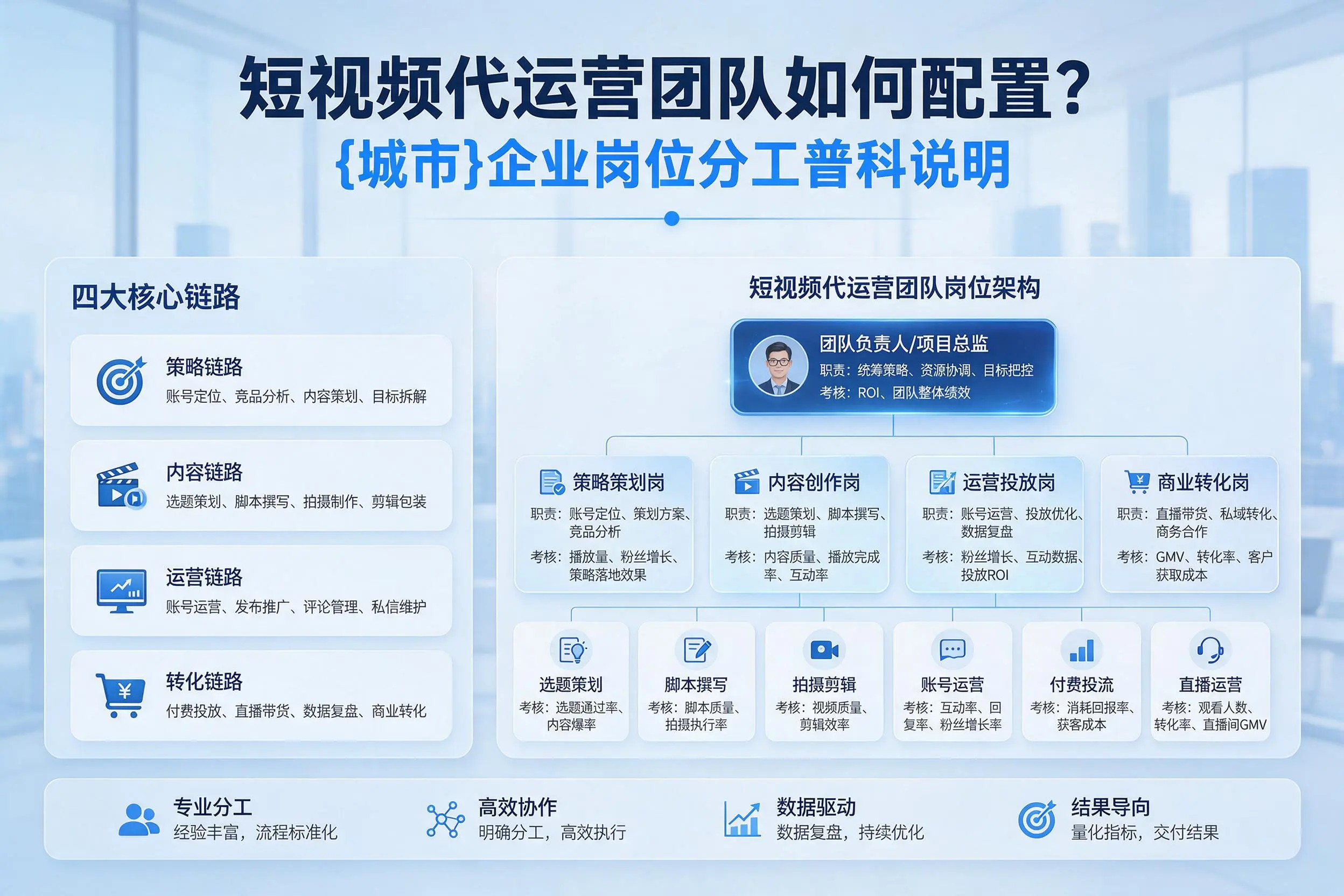 短视频代运营团队如何配置？信阳企业岗位分工科普说明