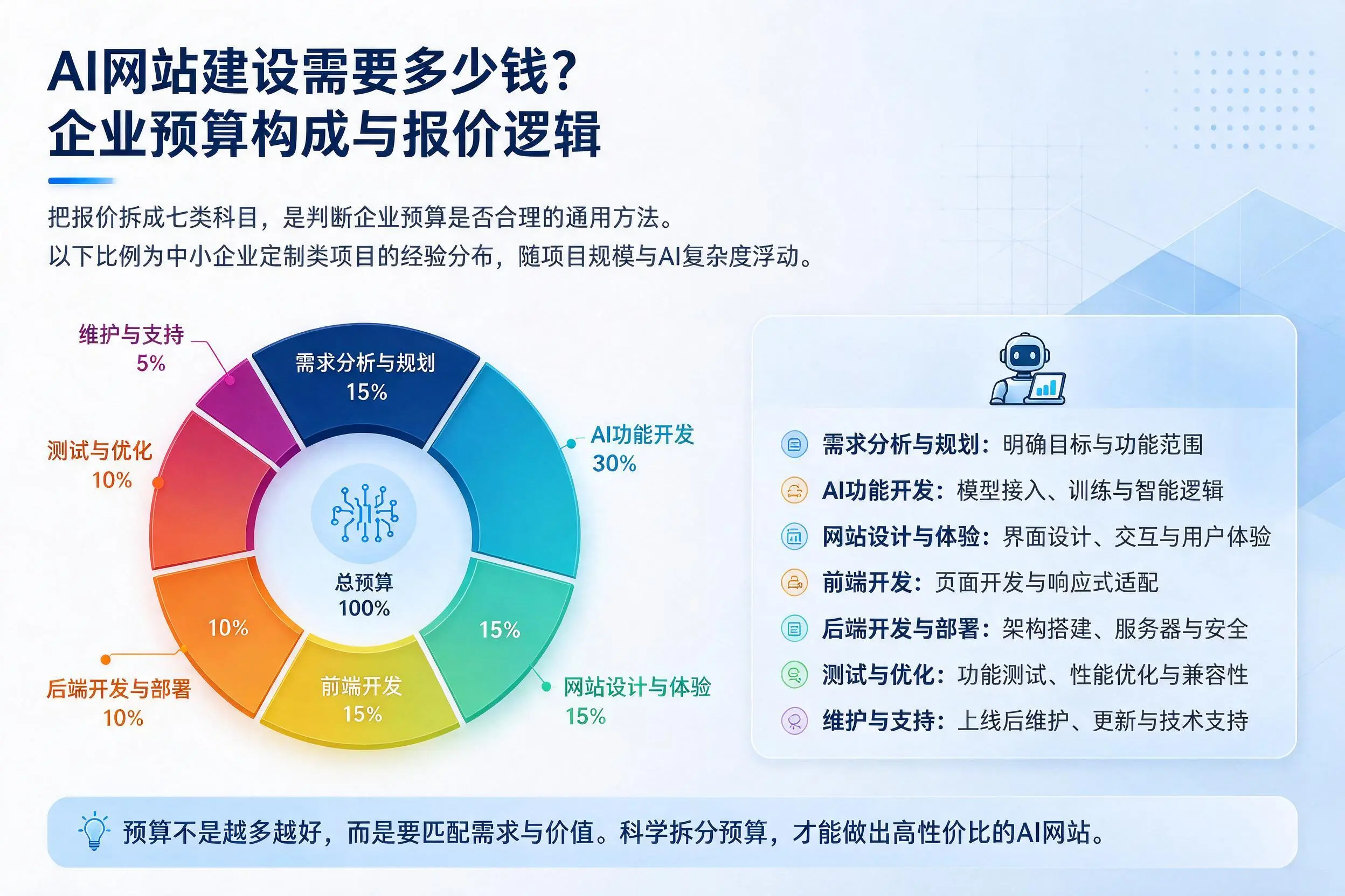 AI网站建设需要多少钱？信阳企业预算构成与报价逻辑