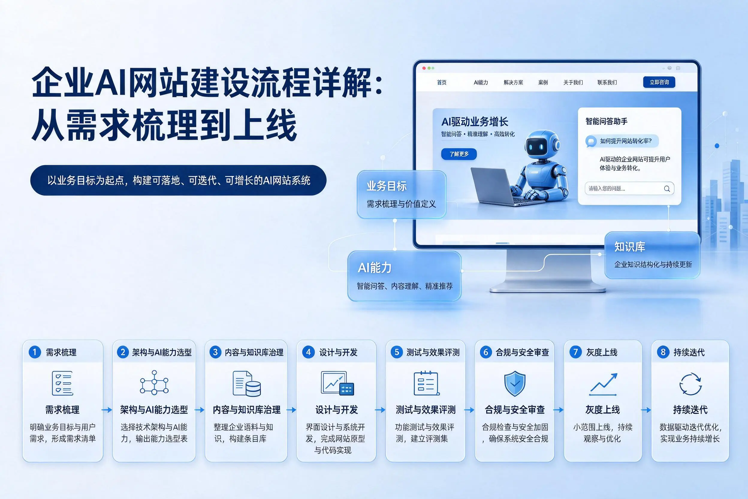 信阳企业AI网站建设流程详解：从需求梳理到上线