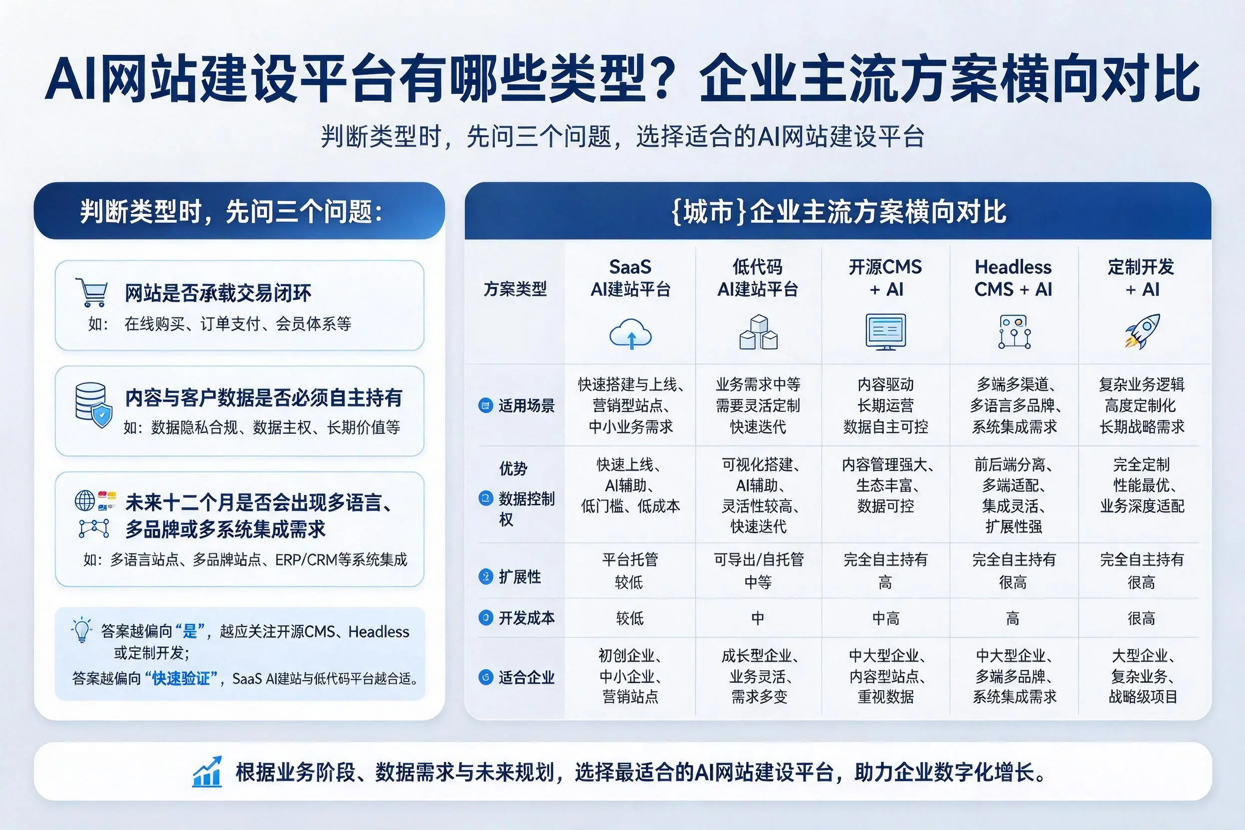 AI网站建设平台有哪些类型?信阳企业主流方案横向对比