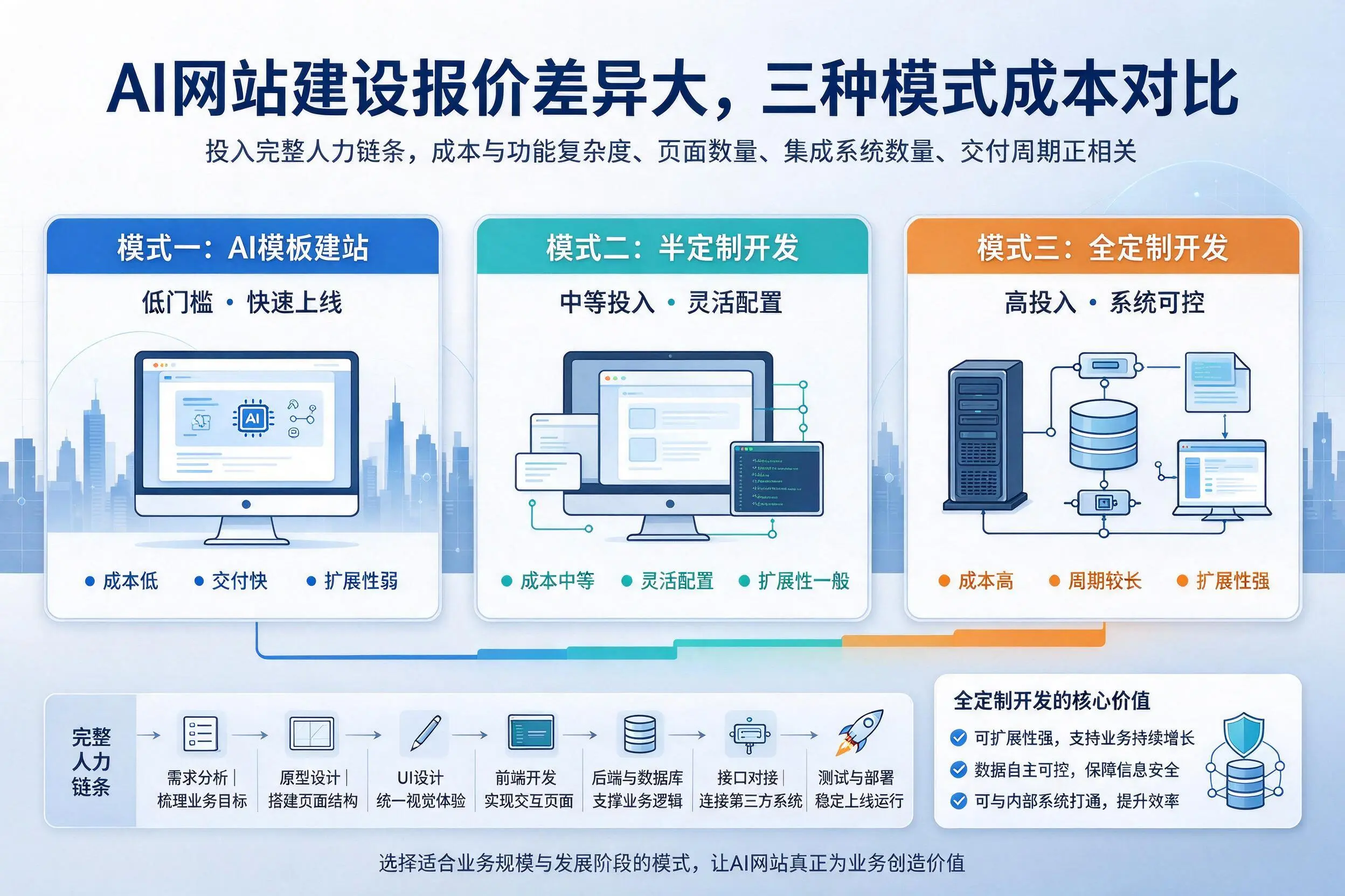 信阳AI网站建设报价差异大,三种模式成本对比