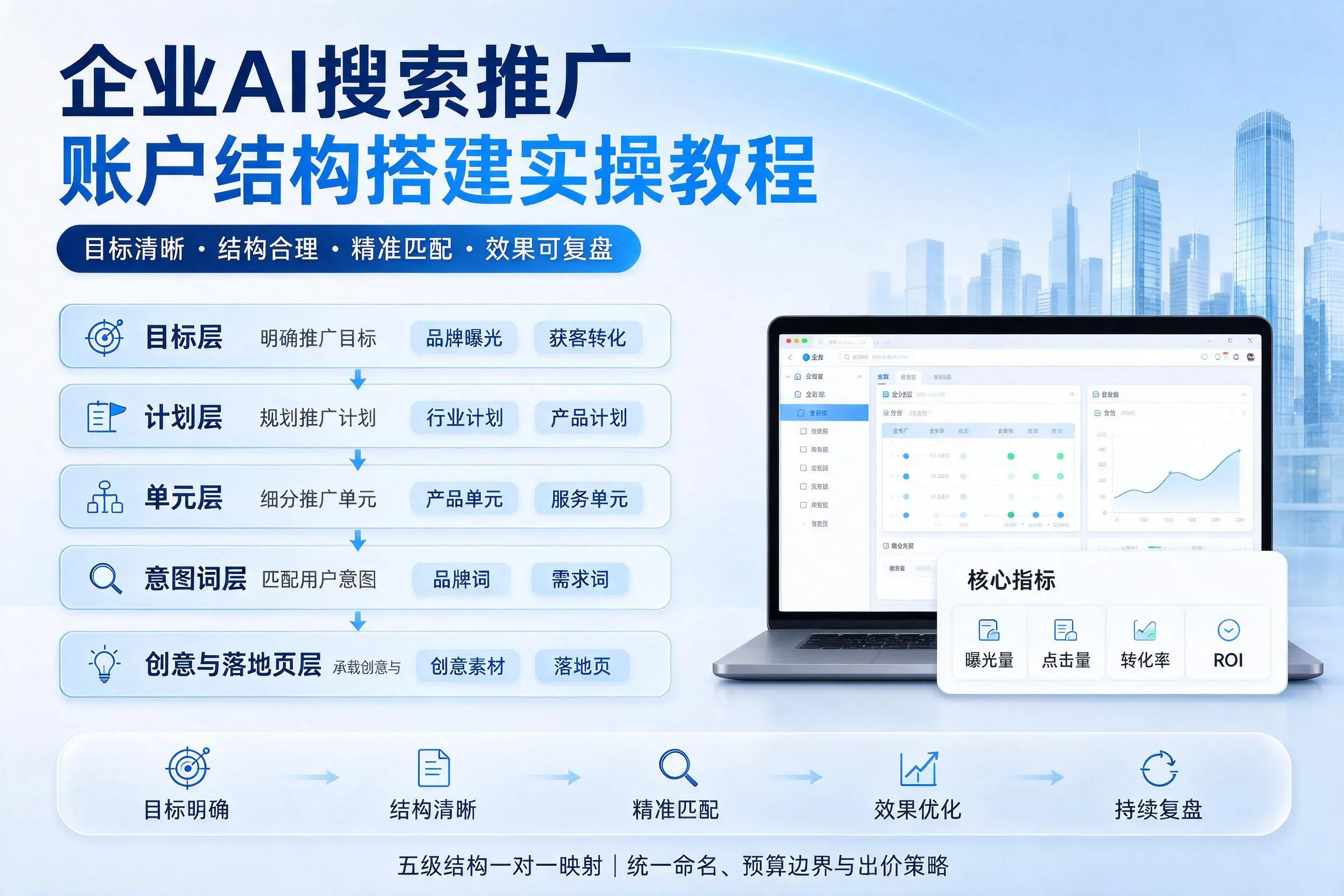 信阳企业AI搜索推广账户结构搭建实操教程